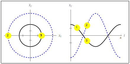 Linear Oscillators in (1, -2, 1) space